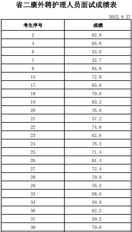 山東省第二康復醫(yī)院招聘護理人員 成績公布和體檢的通知