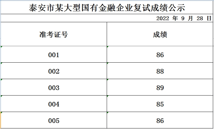 泰安市某大型國有金融企業(yè)復試成績公示