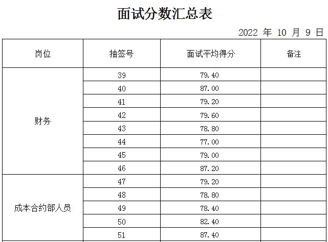 泰安市岱岳城鄉(xiāng)建設投資發(fā)展有限公司面試成績公示